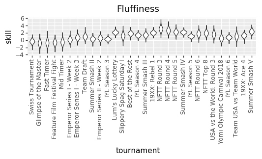 Fluffiness-skill